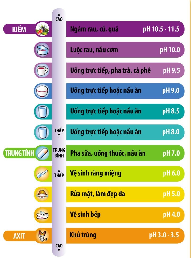 Độ pH của từng loại dung dịch